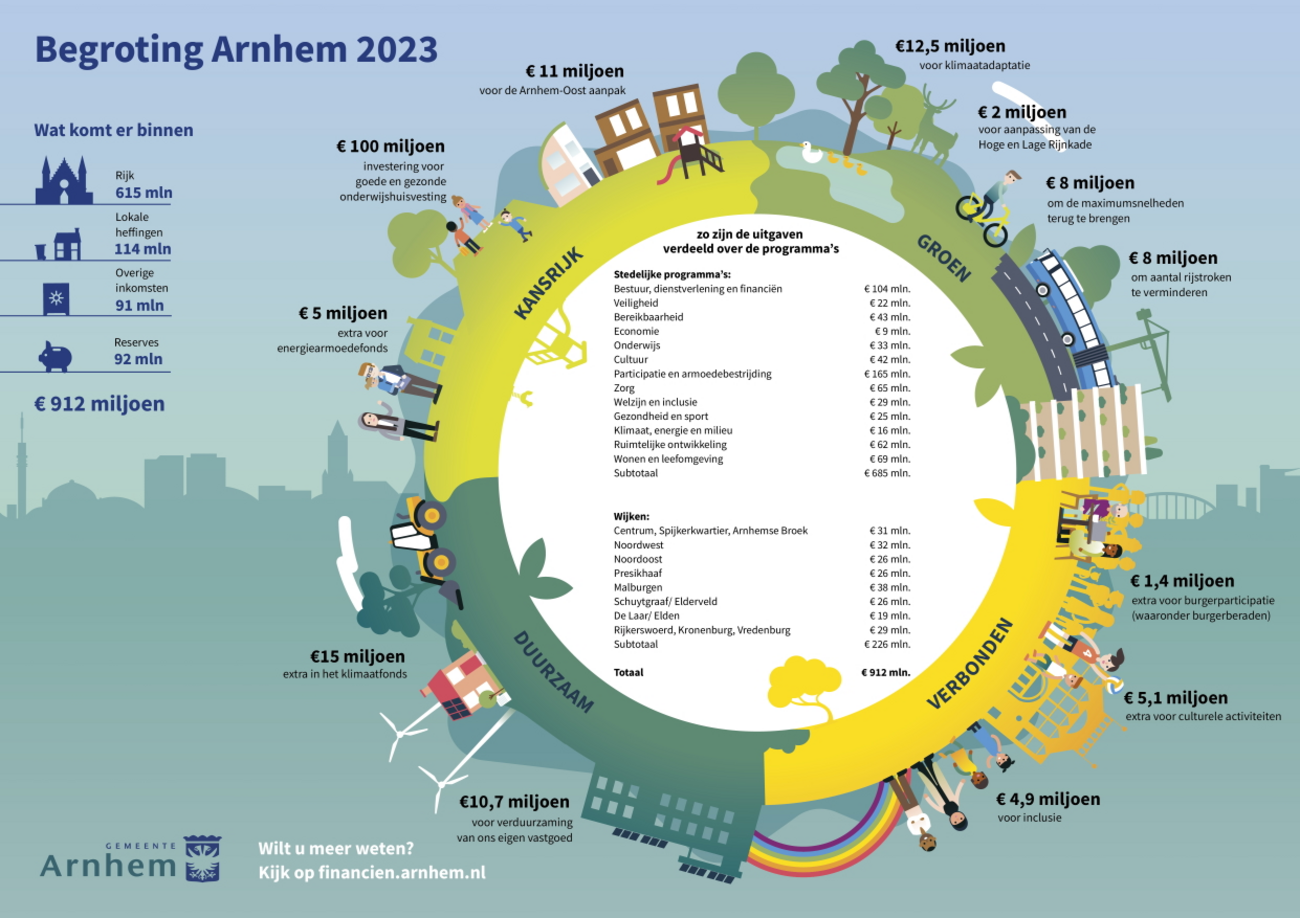 Infographic van de begroting van de gemeente Arnhem voor 2023.